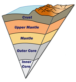 Shell Structure of Earth (GNU Free Doc. Licence)