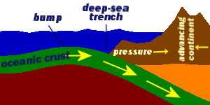 Subduction Chile-type